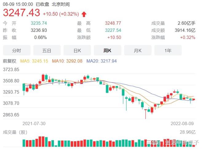 最新A股走势分析与预测