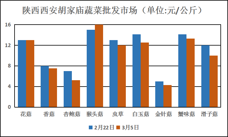 西安蔬菜批发最新报价概览