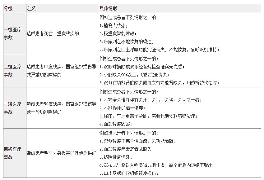 最新医疗事故分级标准解析与详解