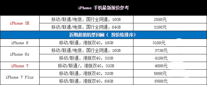 苹果官网SE最新报价及iPhone SE价格动态更新