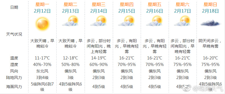 珠海最新天气更新概况