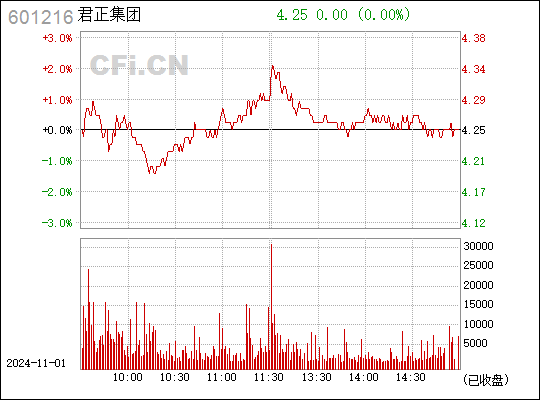 君正集团股票最新消息,仿真方案实施_荣耀版9.72.999