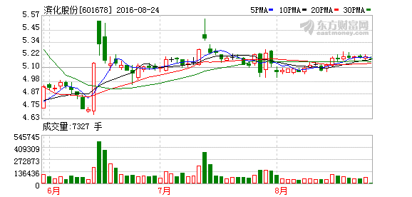 滨化股份股票最新消息,深入登降数据利用_明亮版5.99.531