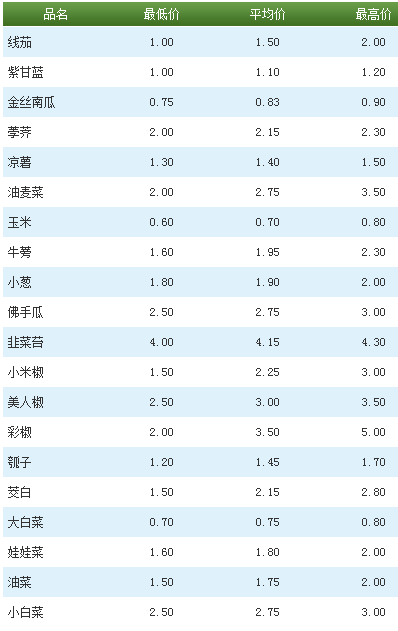 最新蔬菜价格查询及观点论述，菜价动态解析