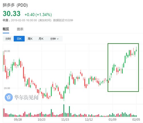 拼多多最新股价详解，如何快速获取并分析股价信息？