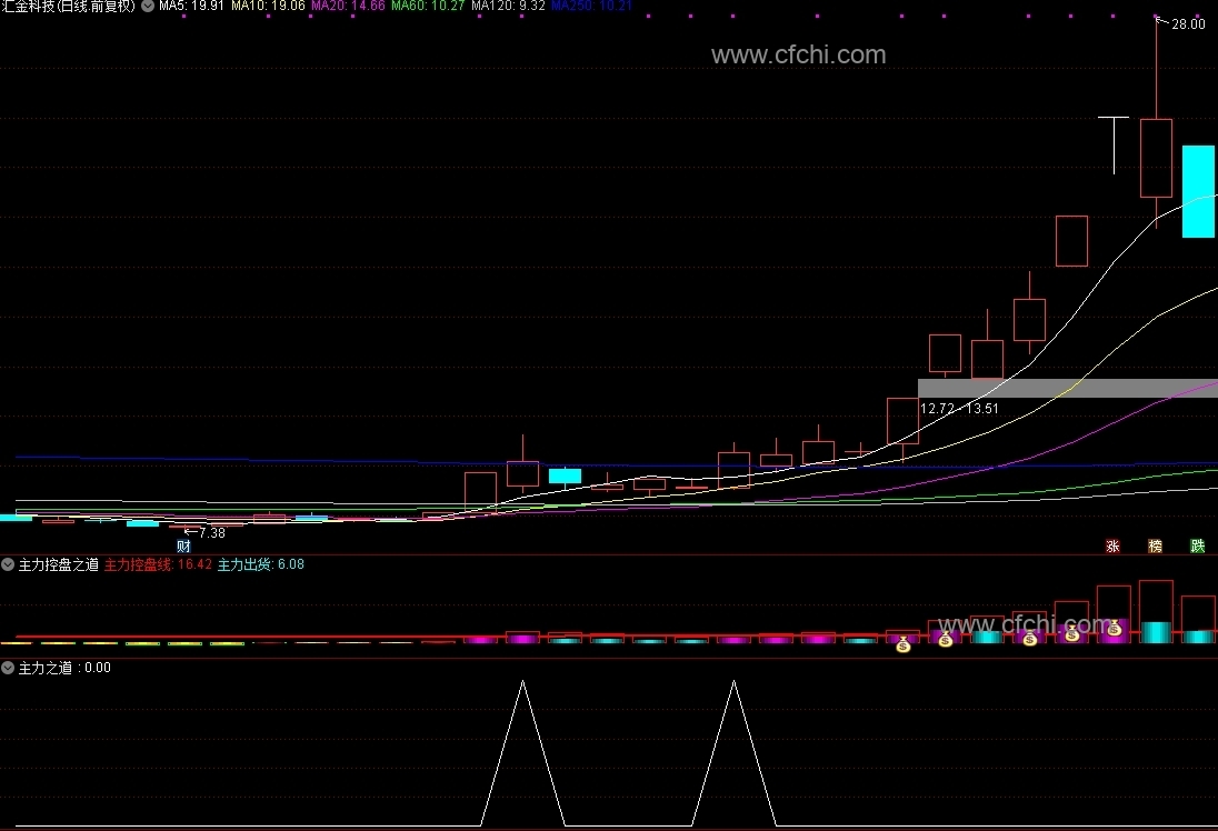 最新主力控盘指标公式源码，探索变化，助力实现梦想