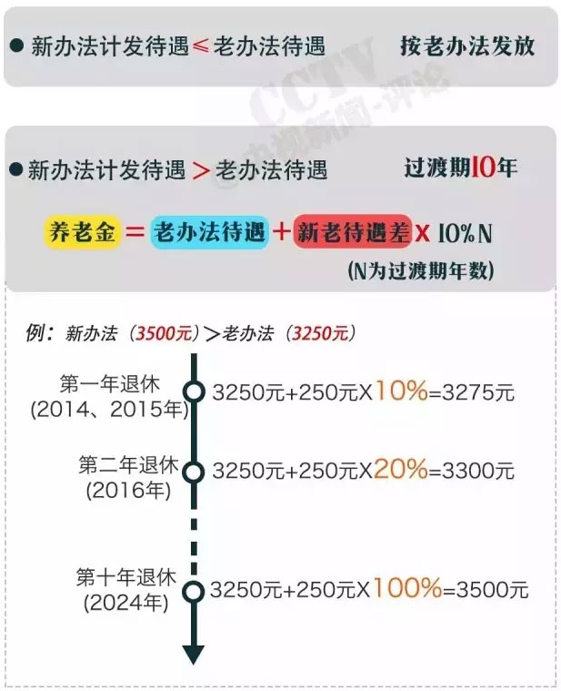 养老金并轨最新方案实施步骤指南及解读