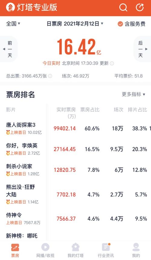 电影票房最新动态，银幕之光的自信与成就感