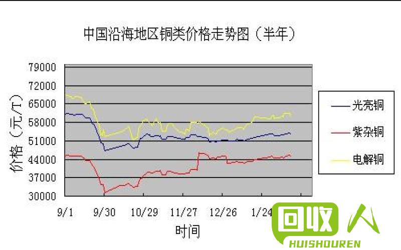 河北废铜价格最新动态更新