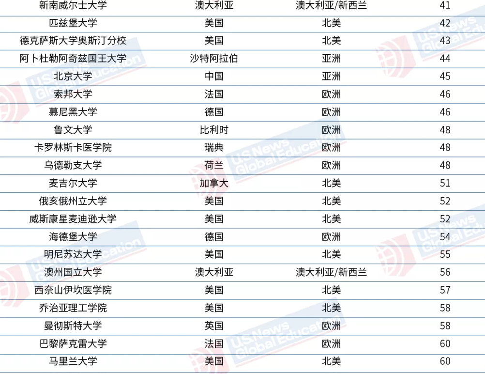 世界顶尖大学排名揭晓，科技巨轮启程未来百强榜单发布