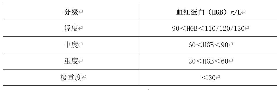 最新贫血分级标准科普分享，从轻度到重度，了解贫血的真相！