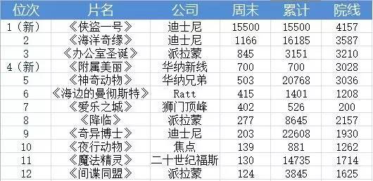 科技重塑观影体验，最新电影票房排行榜实时更新，激发电影热情！