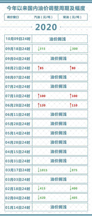 今日汽油价格调整动态，新变化带来自信与成就感展望