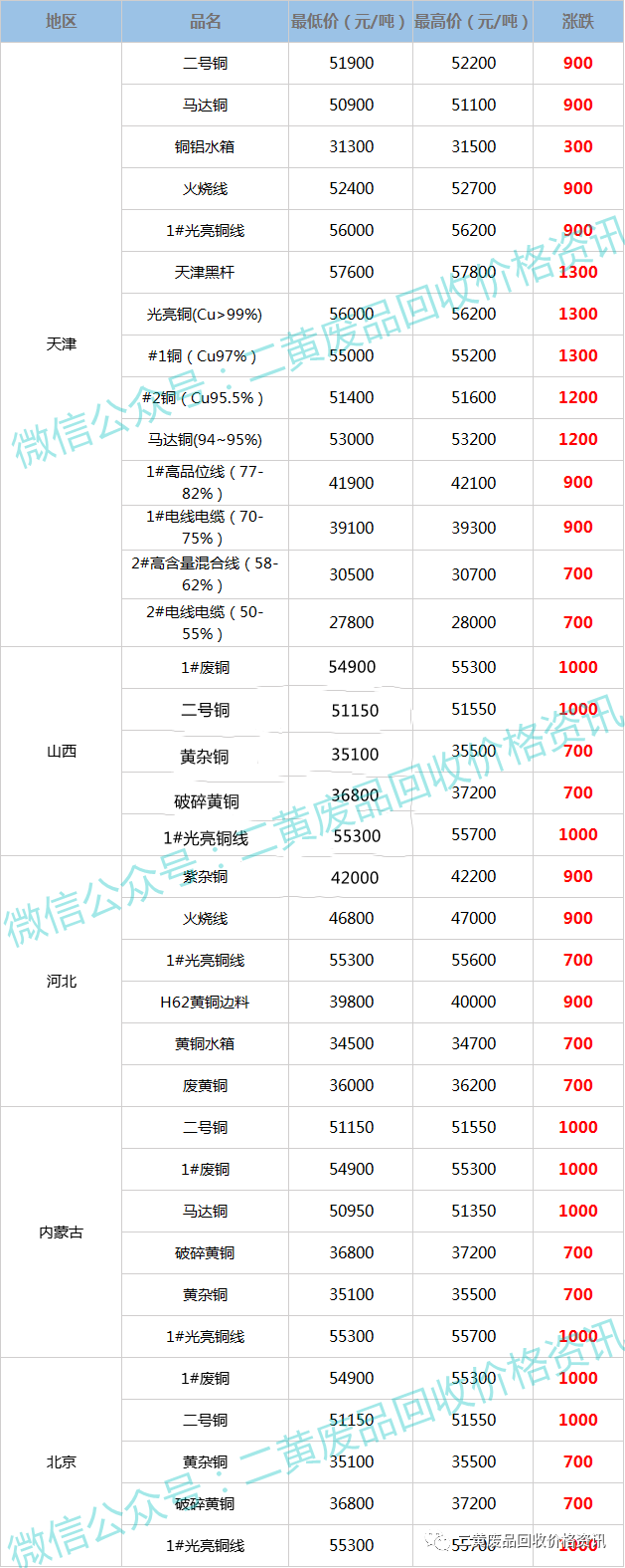 废铜回收价格最新行情及分析报告