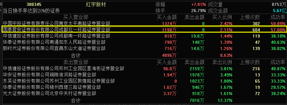 红宇新材最新动态及观点论述