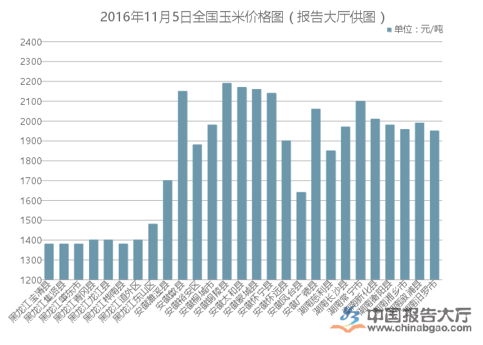 玉米价格最新行情分析与预测报告