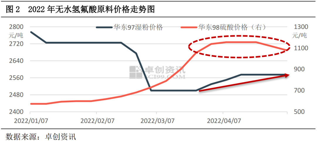 氢氟酸最新价格走势深度论述与分析