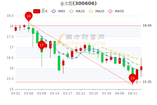 金太阳股票最新动态深度分析与观点阐述