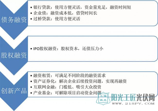 最新融资方法,最新融资方法——智能融资科技产品介绍