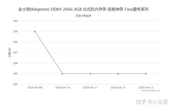 内存价格最新动态及观点论述