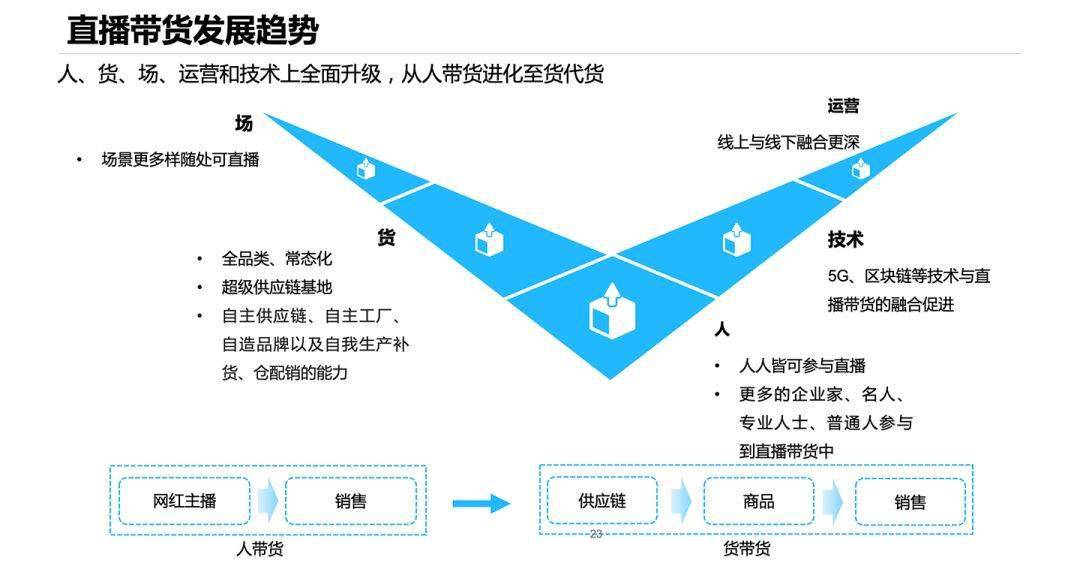 直播供货链，从幕后到商业前沿的奋斗与励志之旅