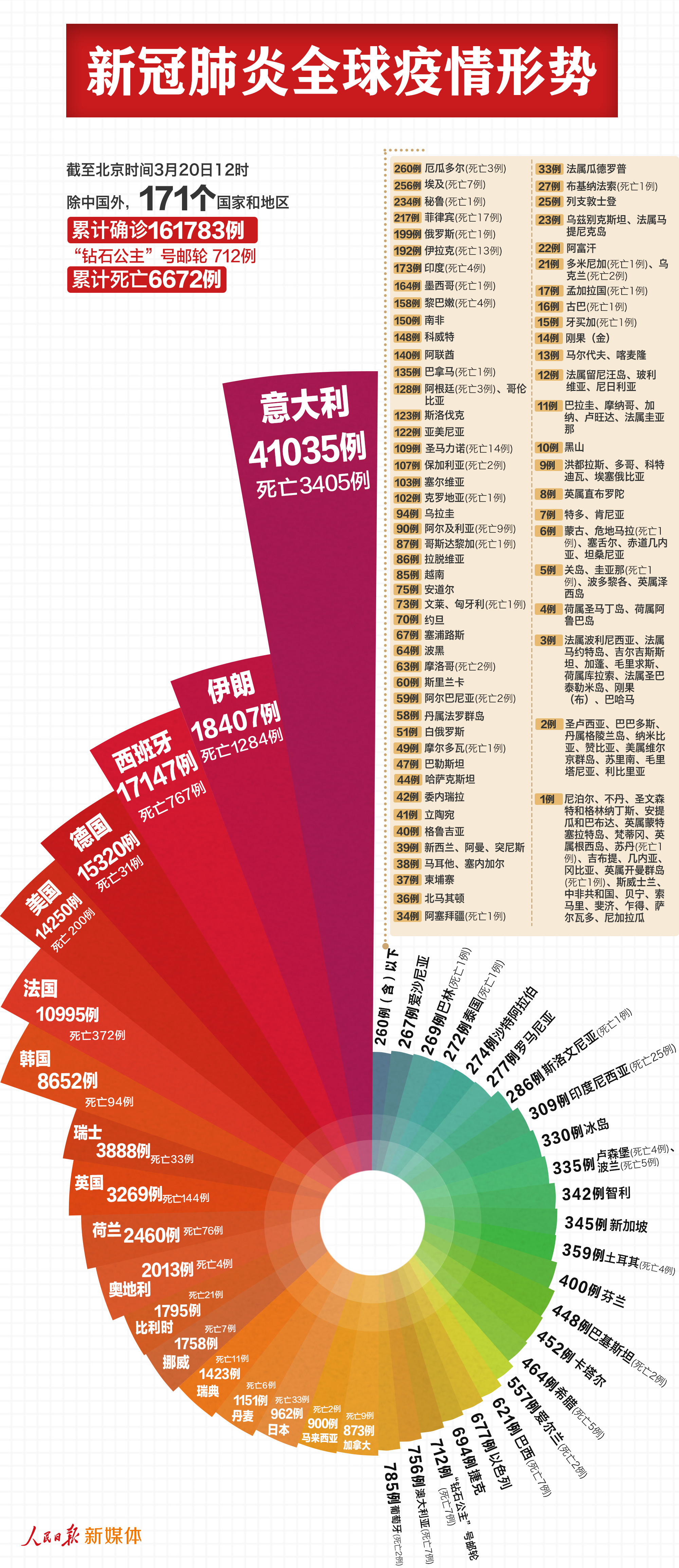 全球新冠肺炎最新动态与全球疫情现状与展望
